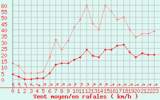 Courbe de la force du vent pour Carrion de Calatrava (Esp)