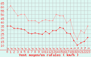 Courbe de la force du vent pour Saint-Mdard-d