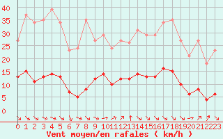 Courbe de la force du vent pour Aniane (34)