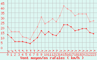 Courbe de la force du vent pour Saint-Mdard-d