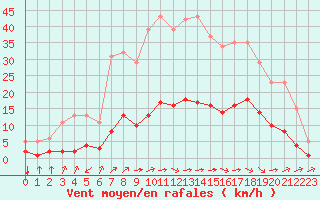 Courbe de la force du vent pour Aniane (34)