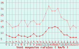 Courbe de la force du vent pour Sarzeau (56)