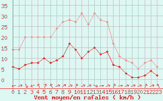 Courbe de la force du vent pour Biache-Saint-Vaast (62)