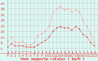 Courbe de la force du vent pour Bourg-en-Bresse (01)