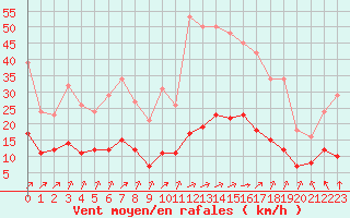 Courbe de la force du vent pour Saint-Martial-de-Vitaterne (17)