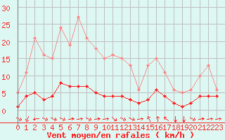 Courbe de la force du vent pour Sant Quint - La Boria (Esp)