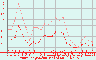 Courbe de la force du vent pour Montret (71)