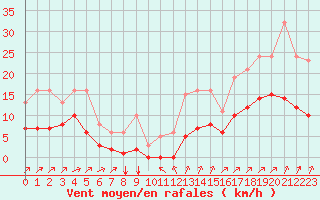 Courbe de la force du vent pour Bourg-Saint-Andol (07)