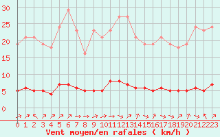 Courbe de la force du vent pour Baye (51)
