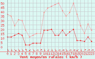 Courbe de la force du vent pour Formigures (66)