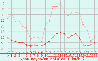 Courbe de la force du vent pour Sant Quint - La Boria (Esp)