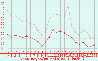 Courbe de la force du vent pour Aigrefeuille d