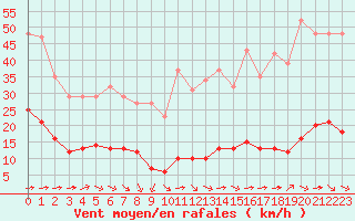 Courbe de la force du vent pour Jan (Esp)