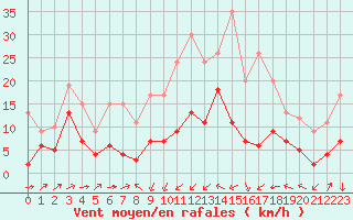 Courbe de la force du vent pour Formigures (66)