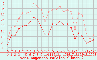 Courbe de la force du vent pour Montroy (17)