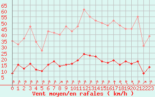 Courbe de la force du vent pour Laqueuille (63)