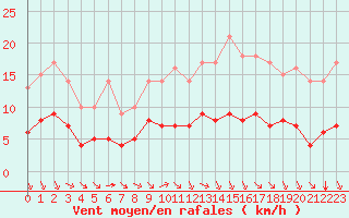 Courbe de la force du vent pour Ruffiac (47)