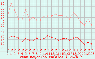 Courbe de la force du vent pour Corny-sur-Moselle (57)