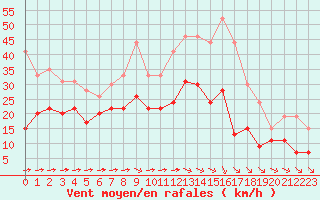 Courbe de la force du vent pour Cambrai / Epinoy (62)