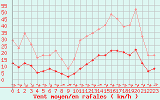 Courbe de la force du vent pour La Baeza (Esp)