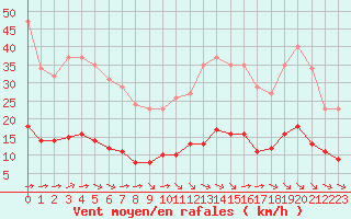 Courbe de la force du vent pour Sandillon (45)