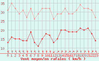Courbe de la force du vent pour Villarzel (Sw)