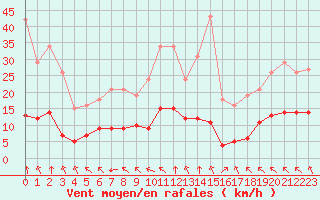 Courbe de la force du vent pour Baye (51)