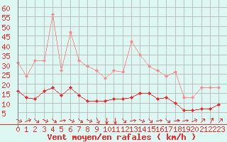 Courbe de la force du vent pour Pordic (22)
