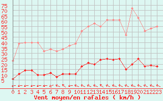 Courbe de la force du vent pour Millau (12)