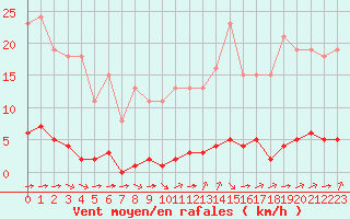 Courbe de la force du vent pour Guret (23)
