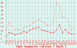 Courbe de la force du vent pour Ruffiac (47)