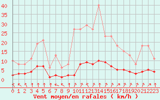 Courbe de la force du vent pour Tauxigny (37)