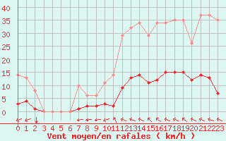 Courbe de la force du vent pour Millau (12)