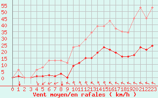 Courbe de la force du vent pour Saint-Amans (48)