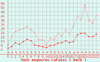 Courbe de la force du vent pour Landser (68)