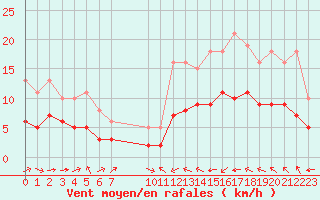 Courbe de la force du vent pour Pordic (22)