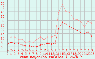 Courbe de la force du vent pour Villarzel (Sw)