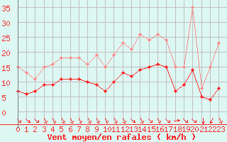 Courbe de la force du vent pour Saint-Mdard-d