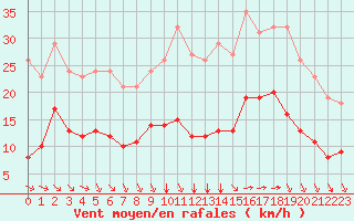 Courbe de la force du vent pour Montroy (17)