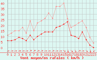 Courbe de la force du vent pour Saint-Bonnet-de-Four (03)