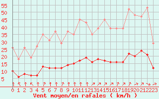 Courbe de la force du vent pour Cernay (86)