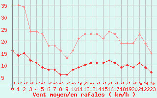 Courbe de la force du vent pour Corsept (44)