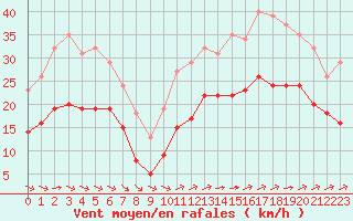 Courbe de la force du vent pour Montroy (17)