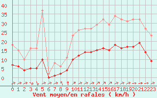 Courbe de la force du vent pour Corsept (44)