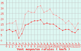 Courbe de la force du vent pour Saint-Mdard-d