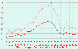 Courbe de la force du vent pour Chailles (41)