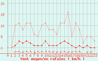 Courbe de la force du vent pour Woluwe-Saint-Pierre (Be)
