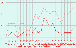 Courbe de la force du vent pour Sgur-le-Chteau (19)