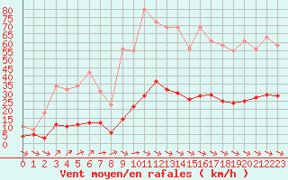 Courbe de la force du vent pour Sant Quint - La Boria (Esp)