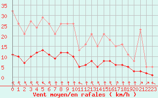 Courbe de la force du vent pour Saint-Bonnet-de-Bellac (87)